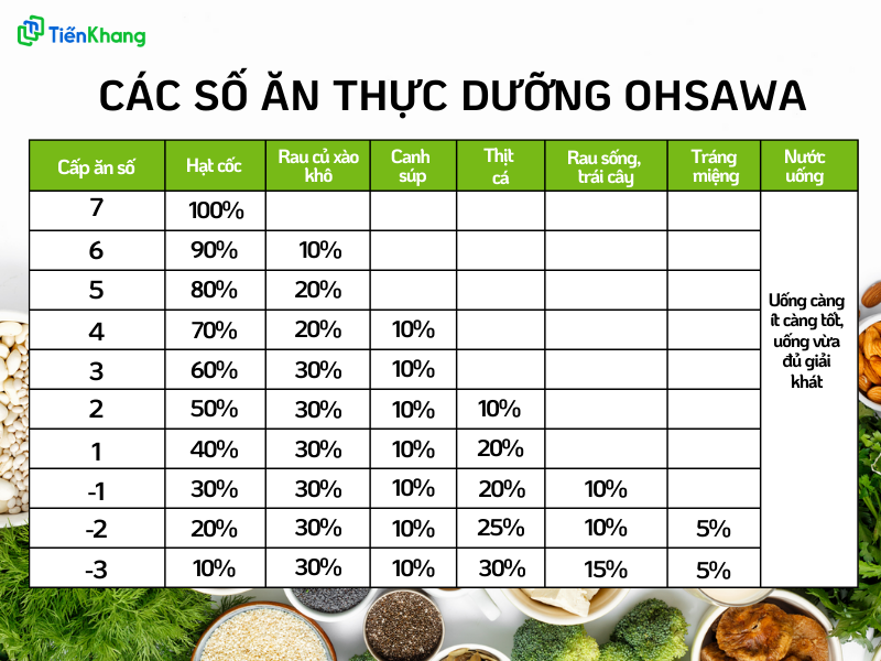 Các số ăn trong thực dưỡng Ohsawa 