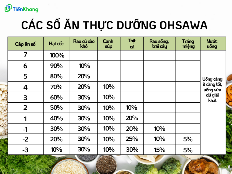 Các số ăn trong thực dưỡng Ohsawa 