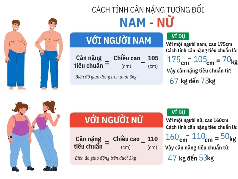 Cách tính cân nặng chuẩn theo thực dưỡng hiện đại