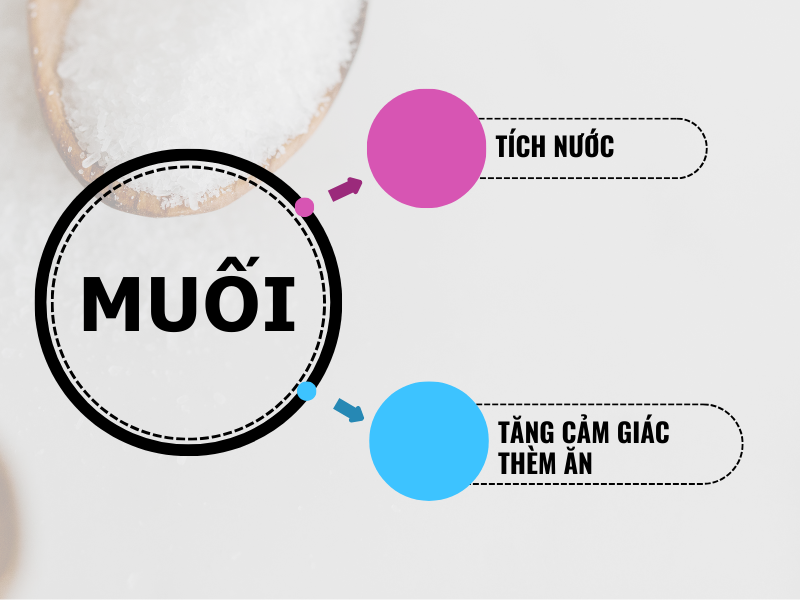 Muối gây tích nước và kích thích sự thèm ăn